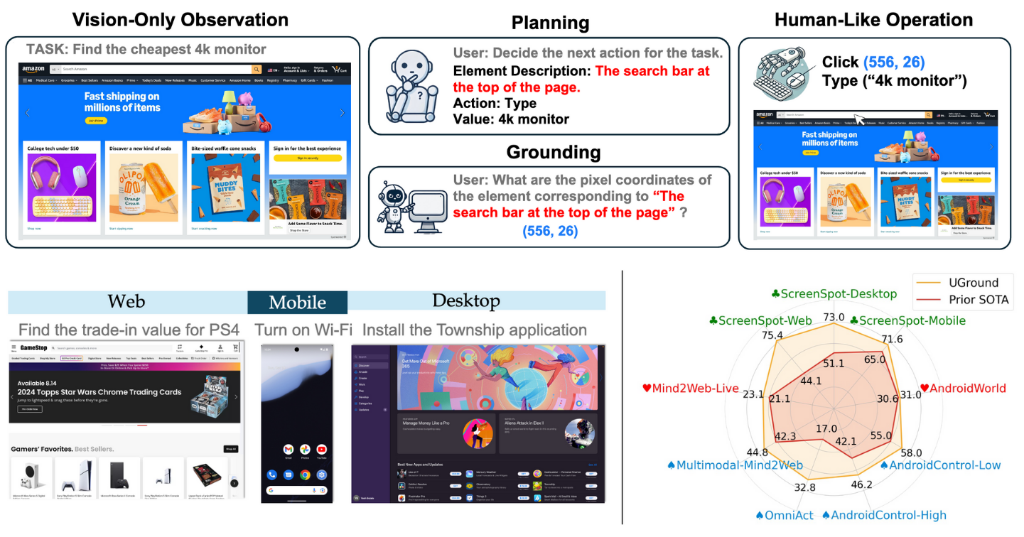 Navigating the Digital World as Humans Do: Universal Visual Grounding for GUI Agents